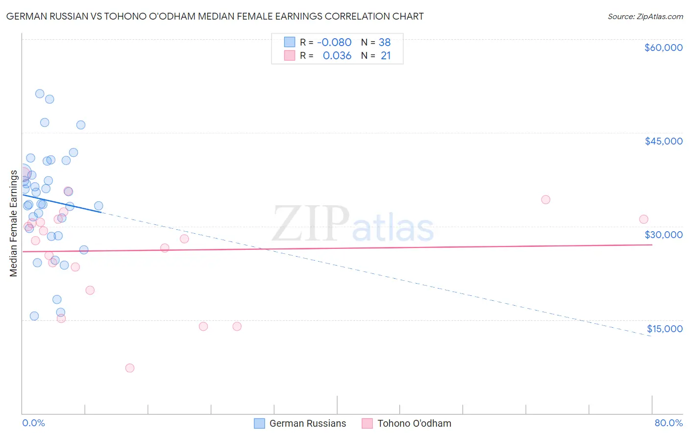 German Russian vs Tohono O'odham Median Female Earnings