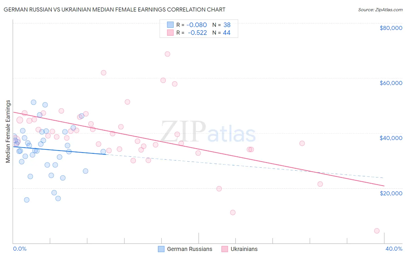 German Russian vs Ukrainian Median Female Earnings