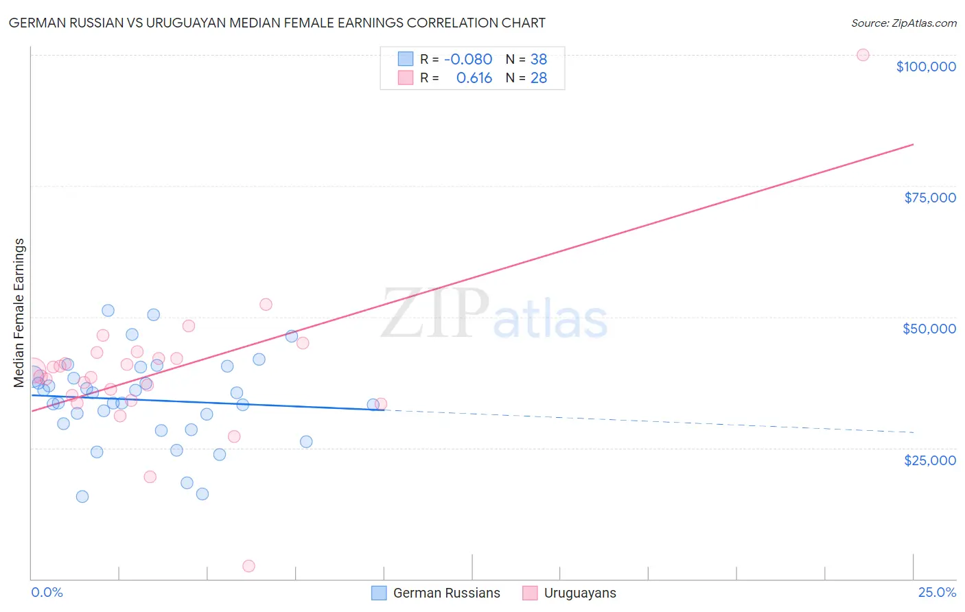German Russian vs Uruguayan Median Female Earnings