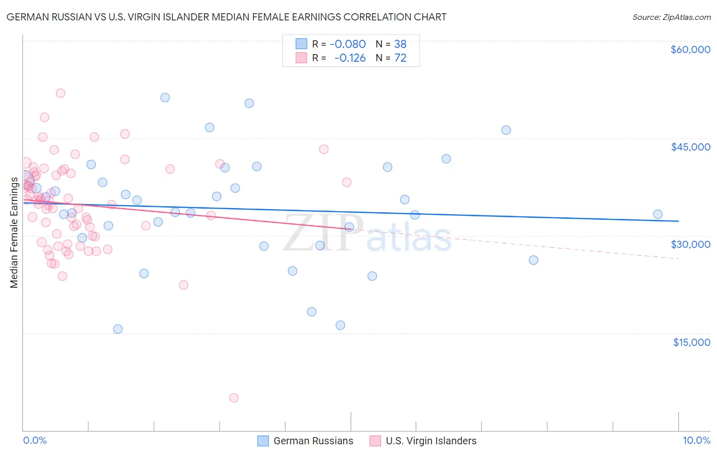 German Russian vs U.S. Virgin Islander Median Female Earnings