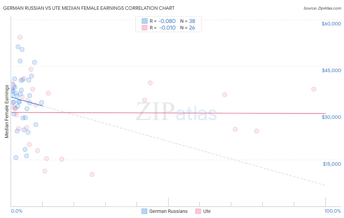 German Russian vs Ute Median Female Earnings