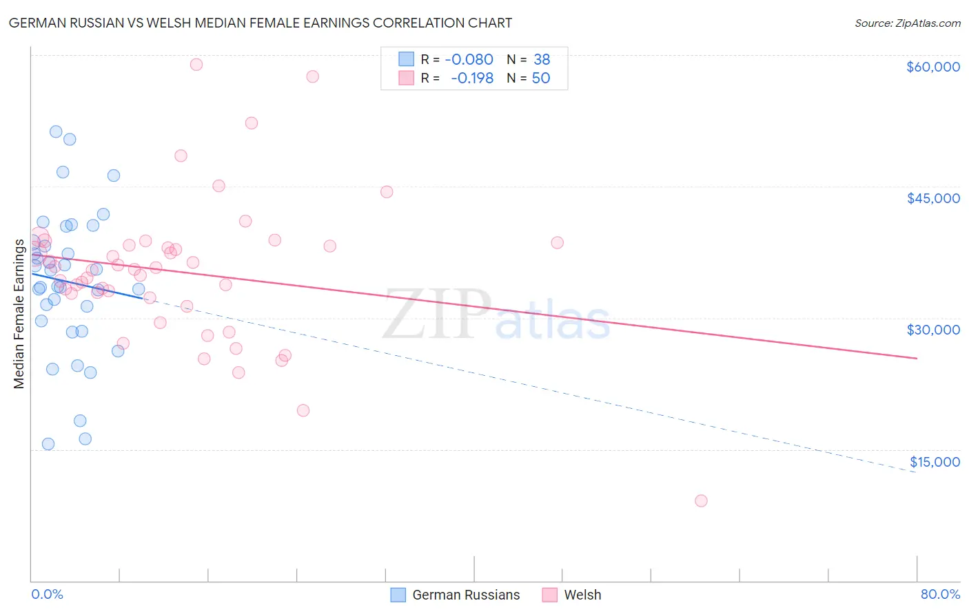 German Russian vs Welsh Median Female Earnings
