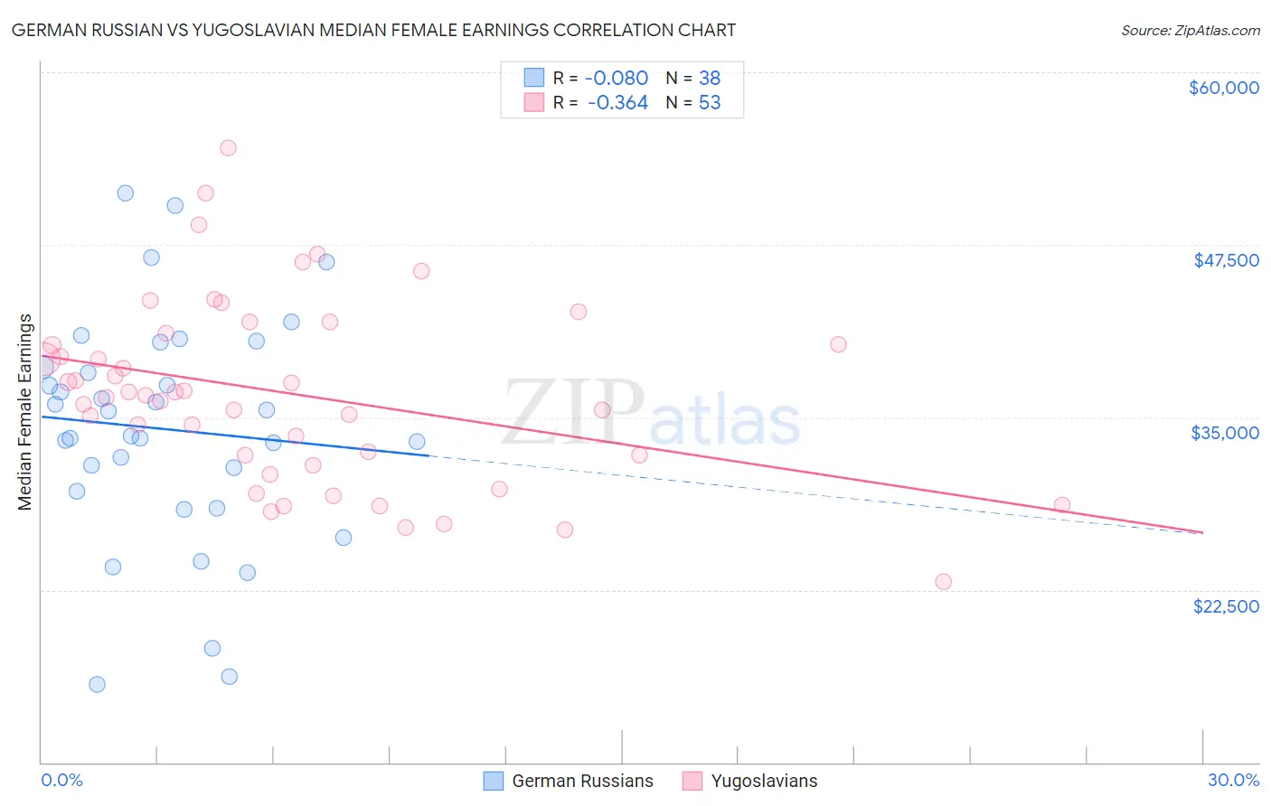 German Russian vs Yugoslavian Median Female Earnings