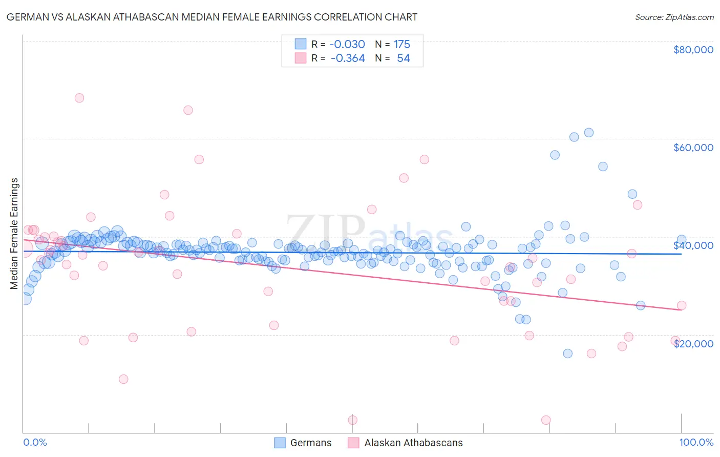 German vs Alaskan Athabascan Median Female Earnings