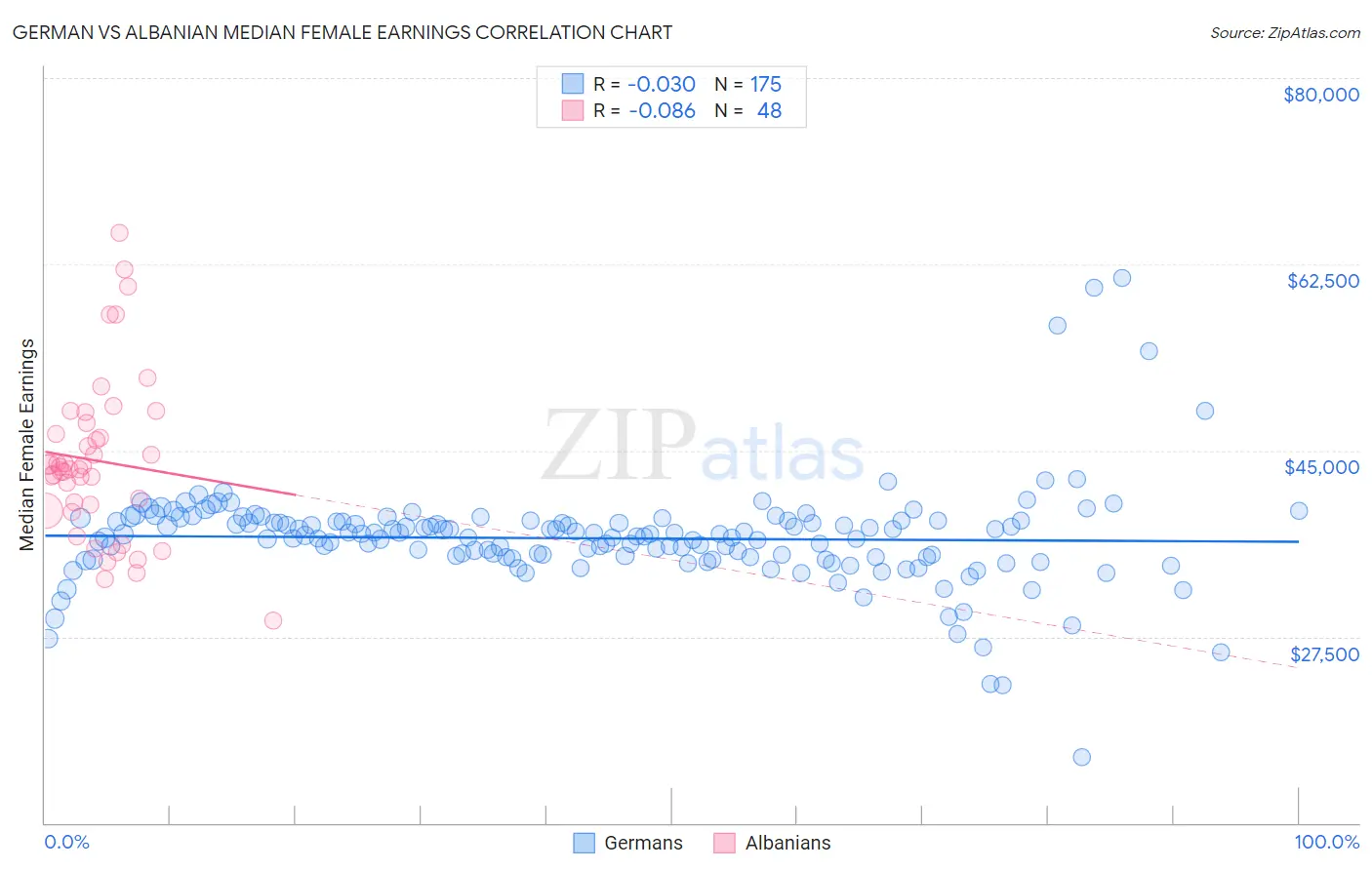 German vs Albanian Median Female Earnings