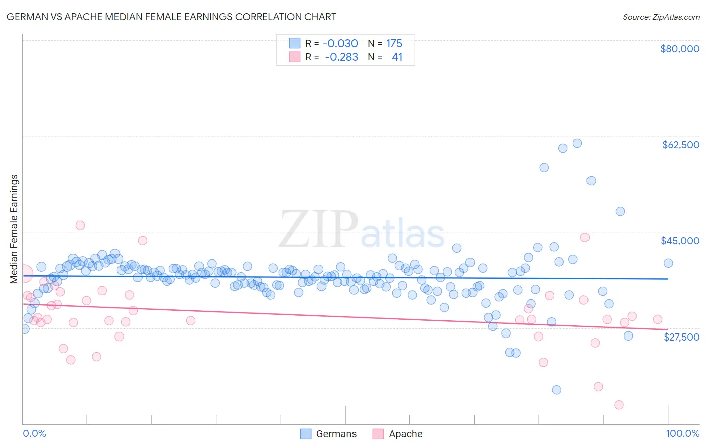 German vs Apache Median Female Earnings