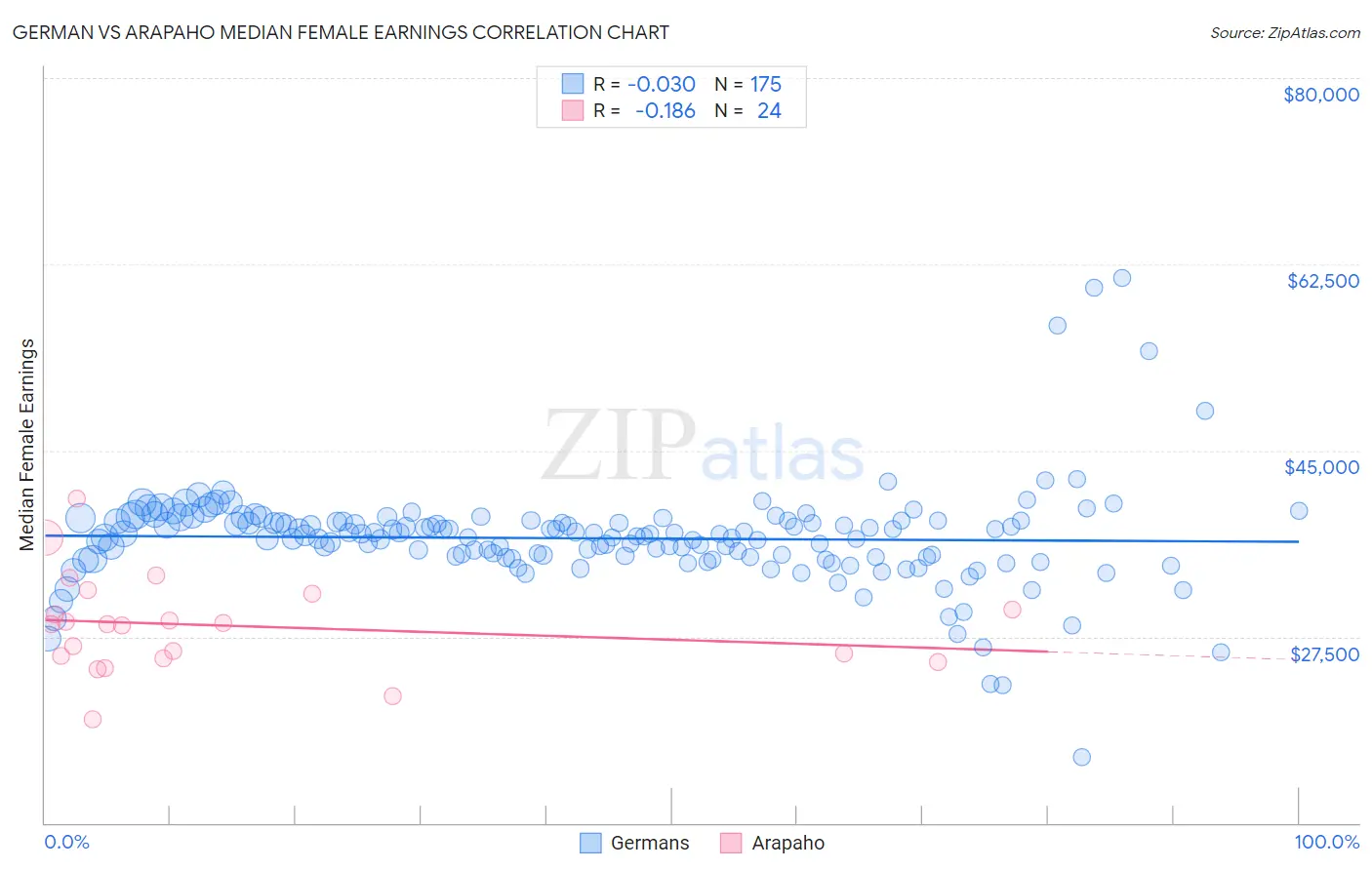 German vs Arapaho Median Female Earnings