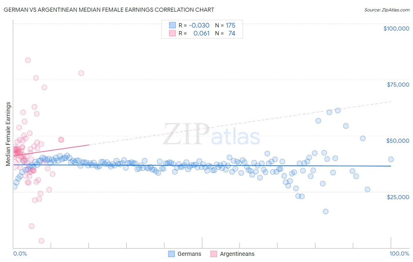 German vs Argentinean Median Female Earnings