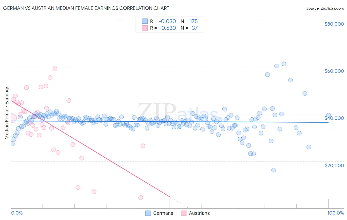 German vs Austrian Median Female Earnings