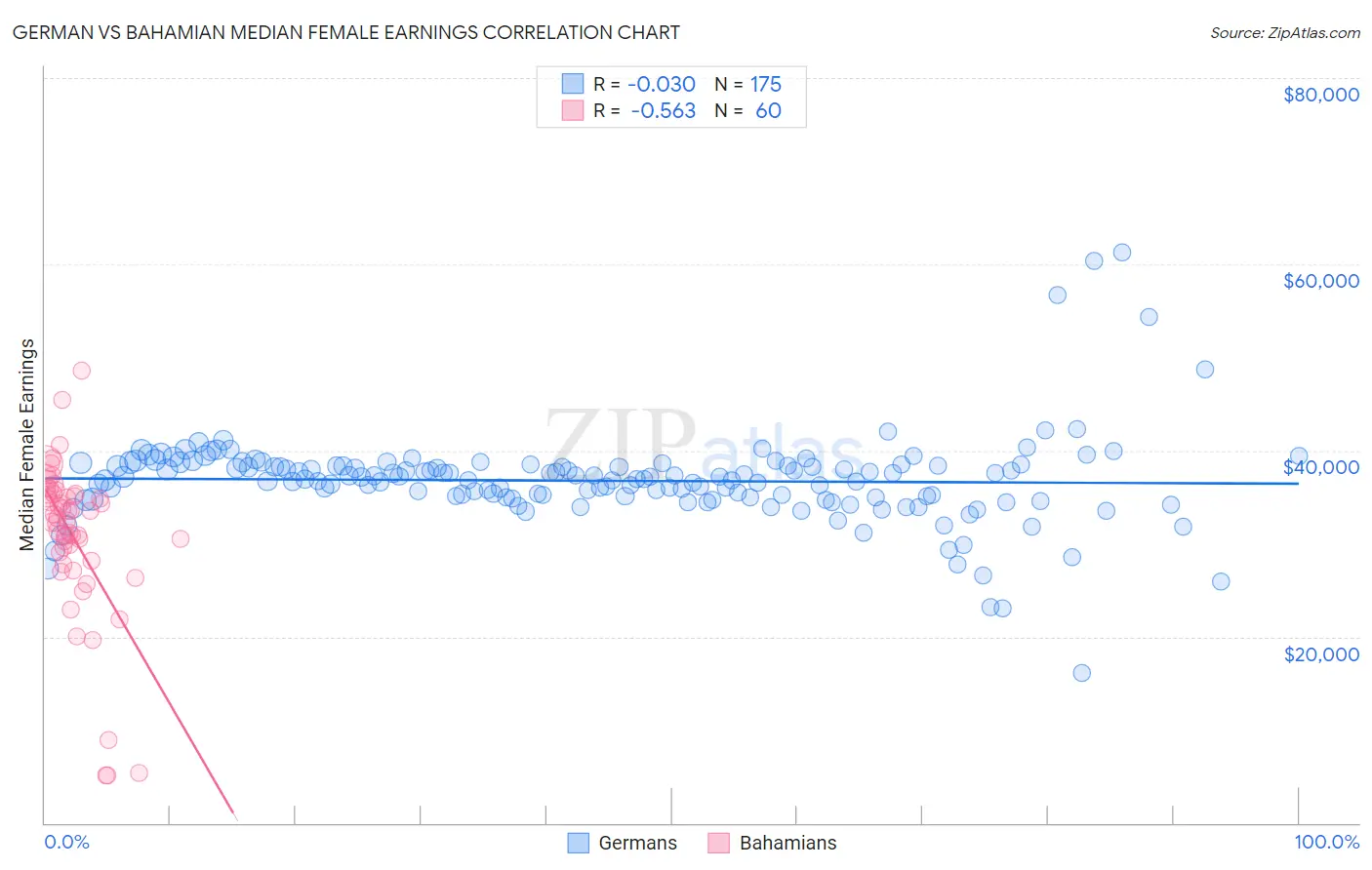 German vs Bahamian Median Female Earnings