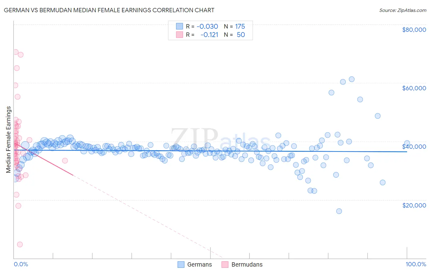 German vs Bermudan Median Female Earnings
