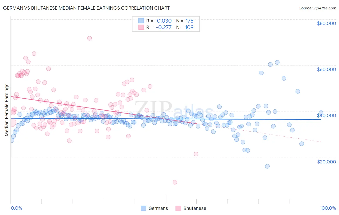 German vs Bhutanese Median Female Earnings