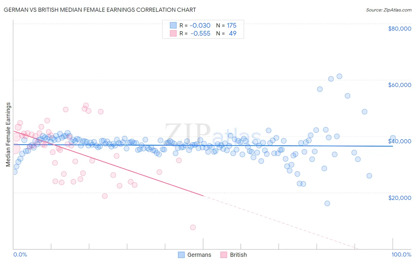 German vs British Median Female Earnings