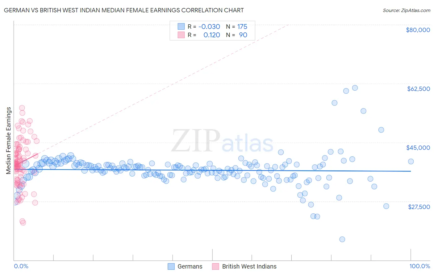 German vs British West Indian Median Female Earnings