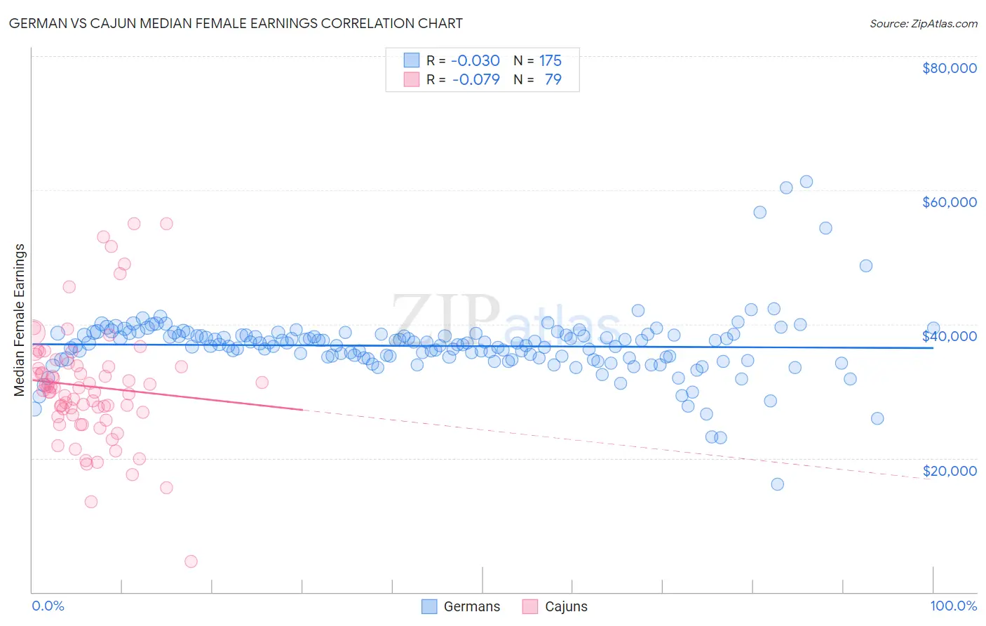 German vs Cajun Median Female Earnings