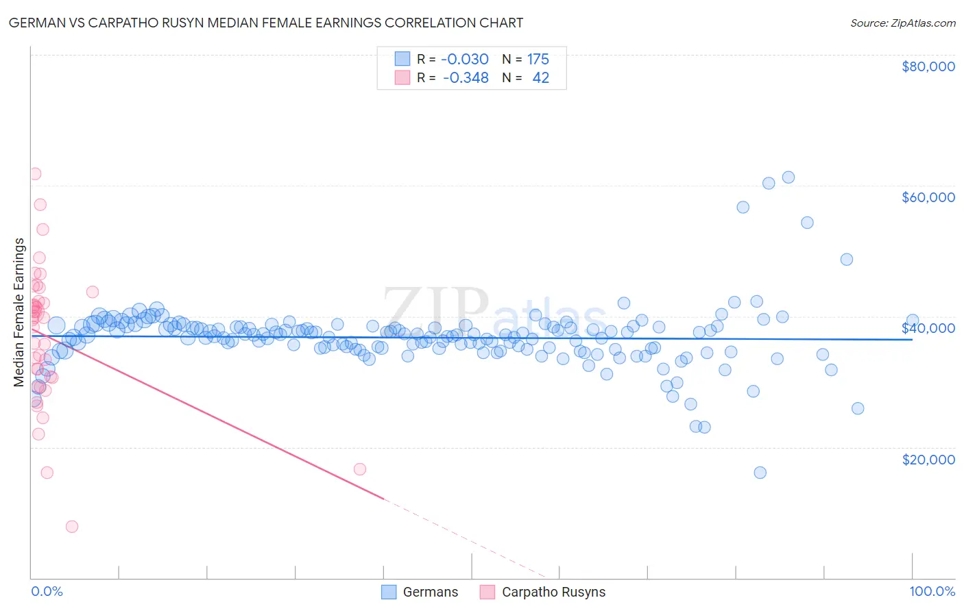 German vs Carpatho Rusyn Median Female Earnings