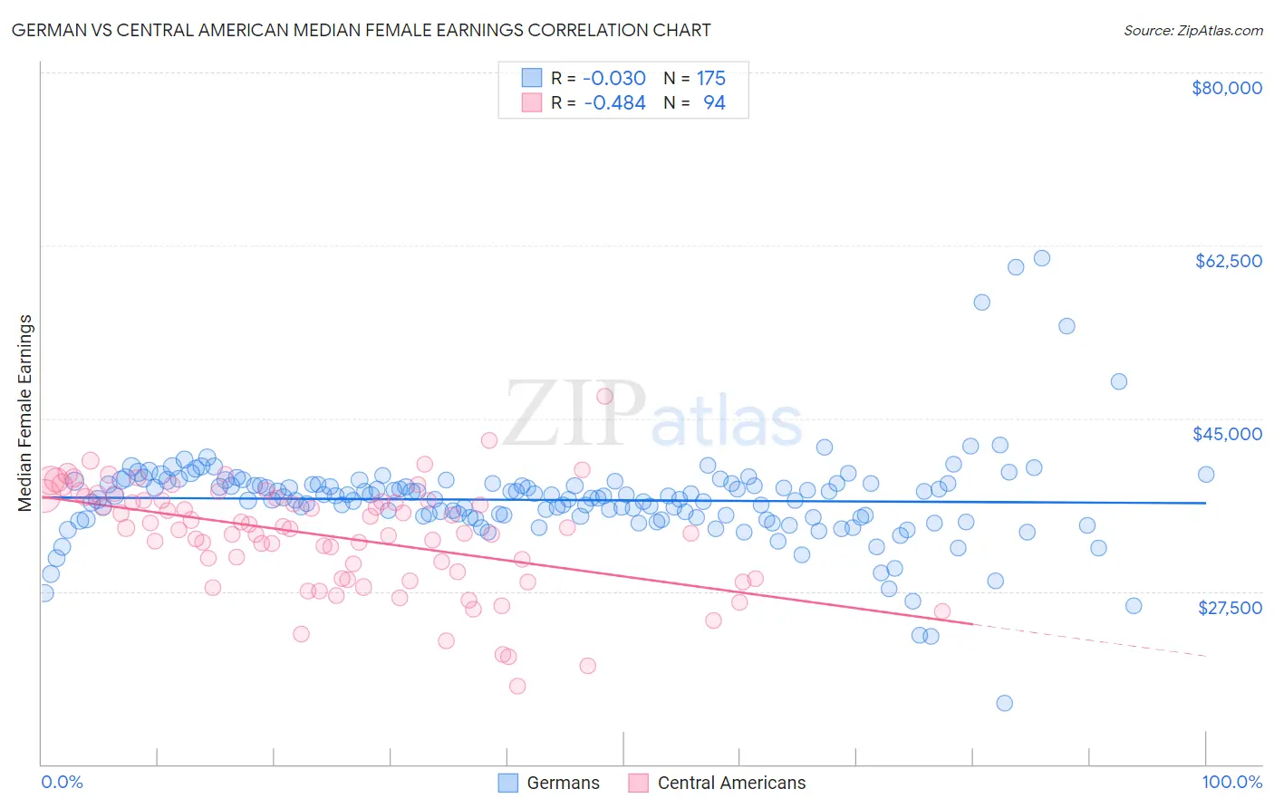 German vs Central American Median Female Earnings