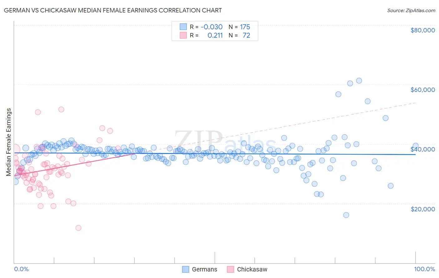 German vs Chickasaw Median Female Earnings