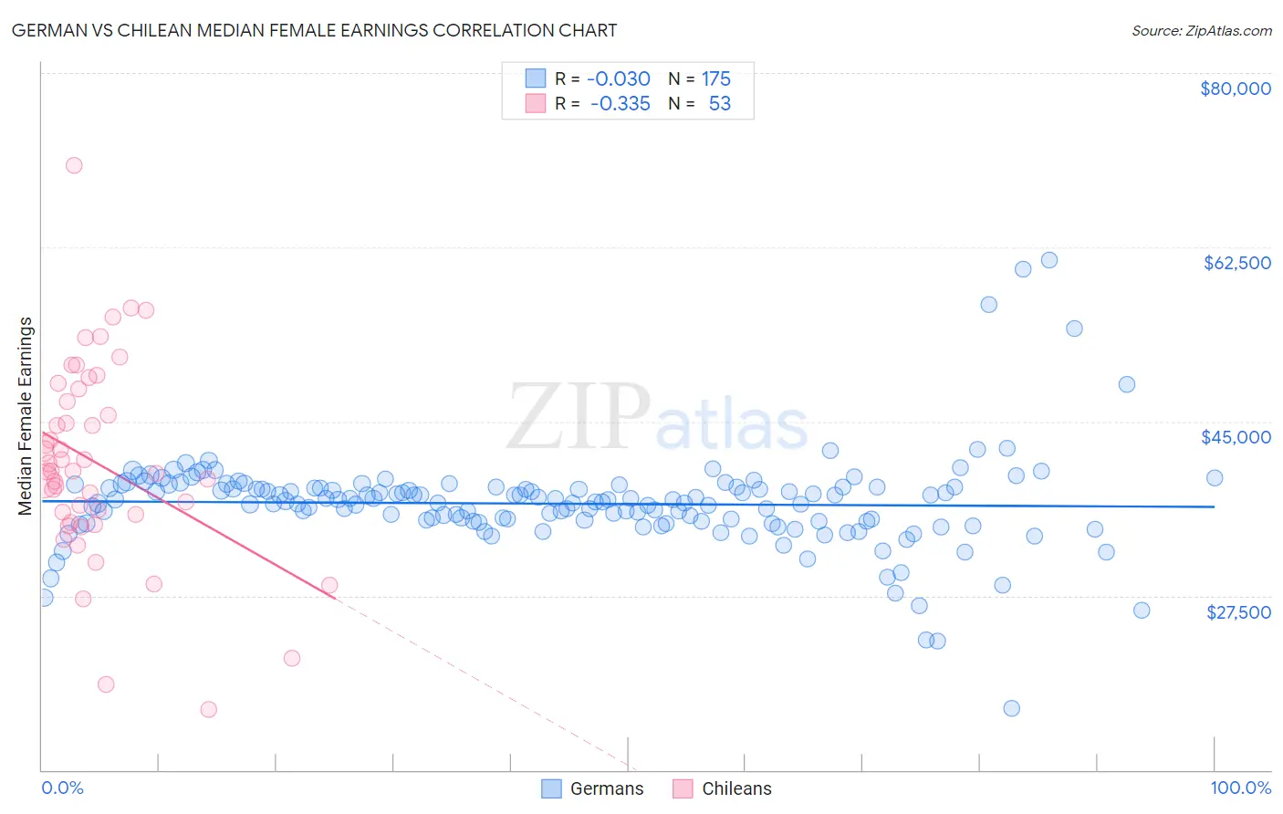 German vs Chilean Median Female Earnings