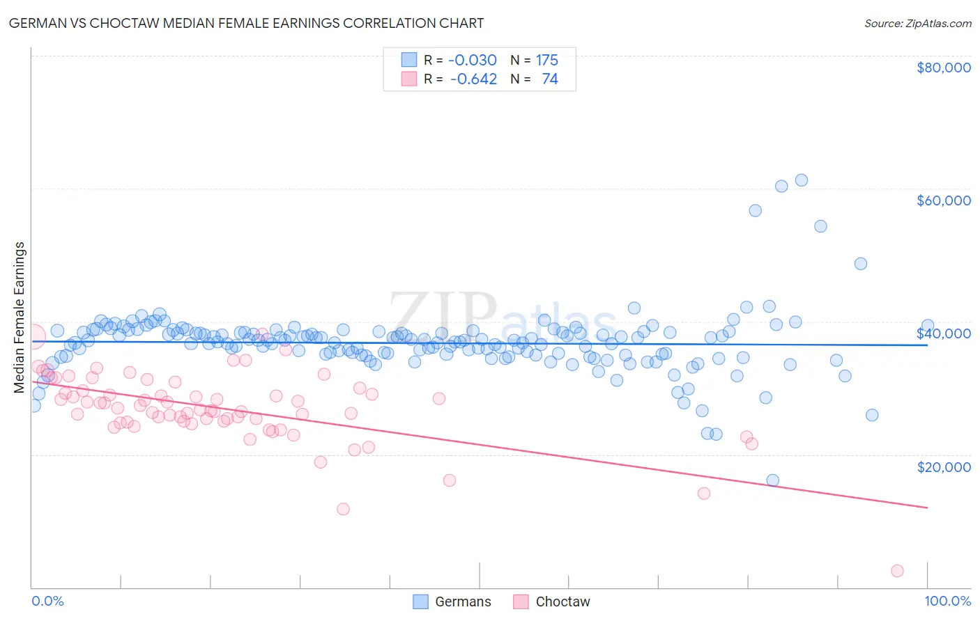 German vs Choctaw Median Female Earnings