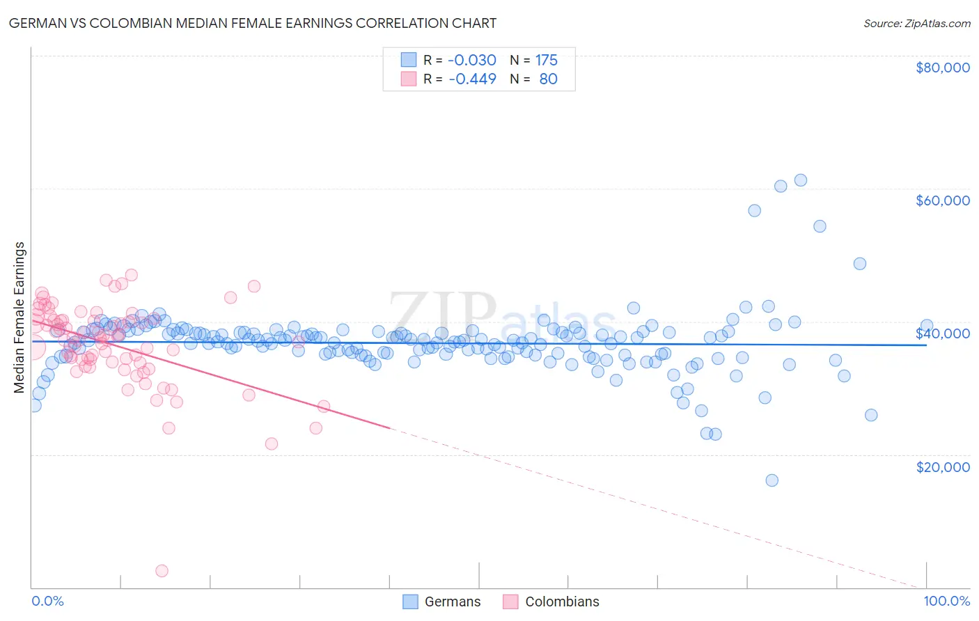 German vs Colombian Median Female Earnings