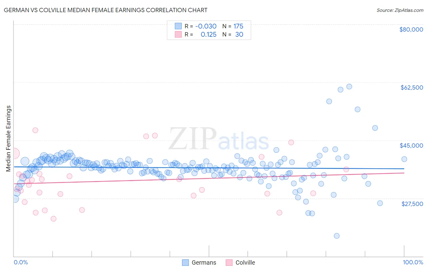 German vs Colville Median Female Earnings