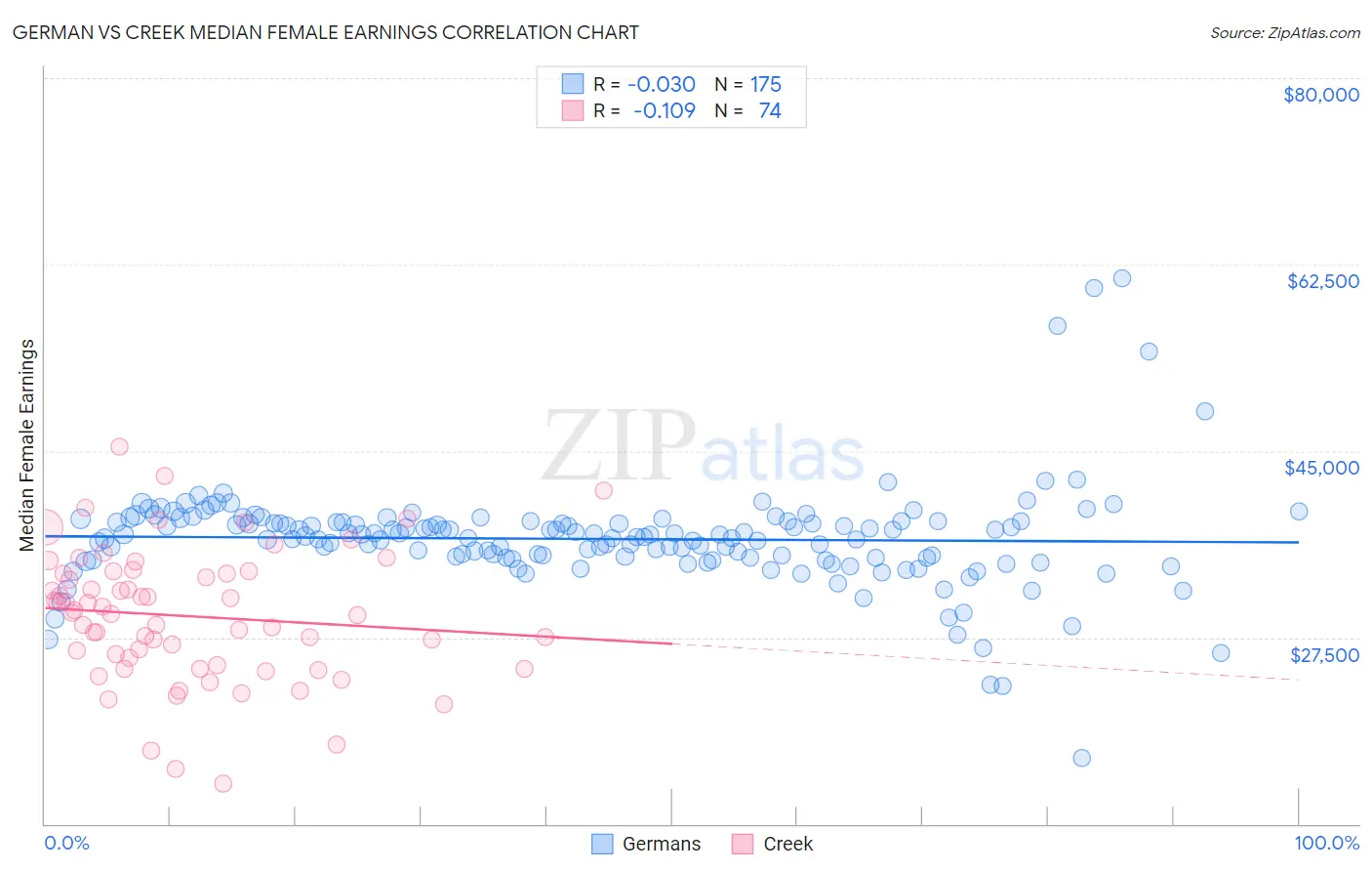 German vs Creek Median Female Earnings