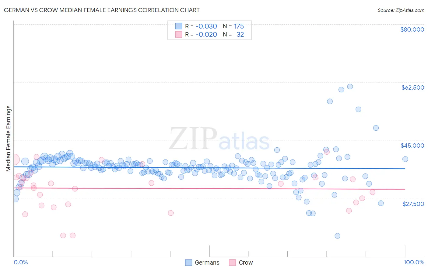 German vs Crow Median Female Earnings