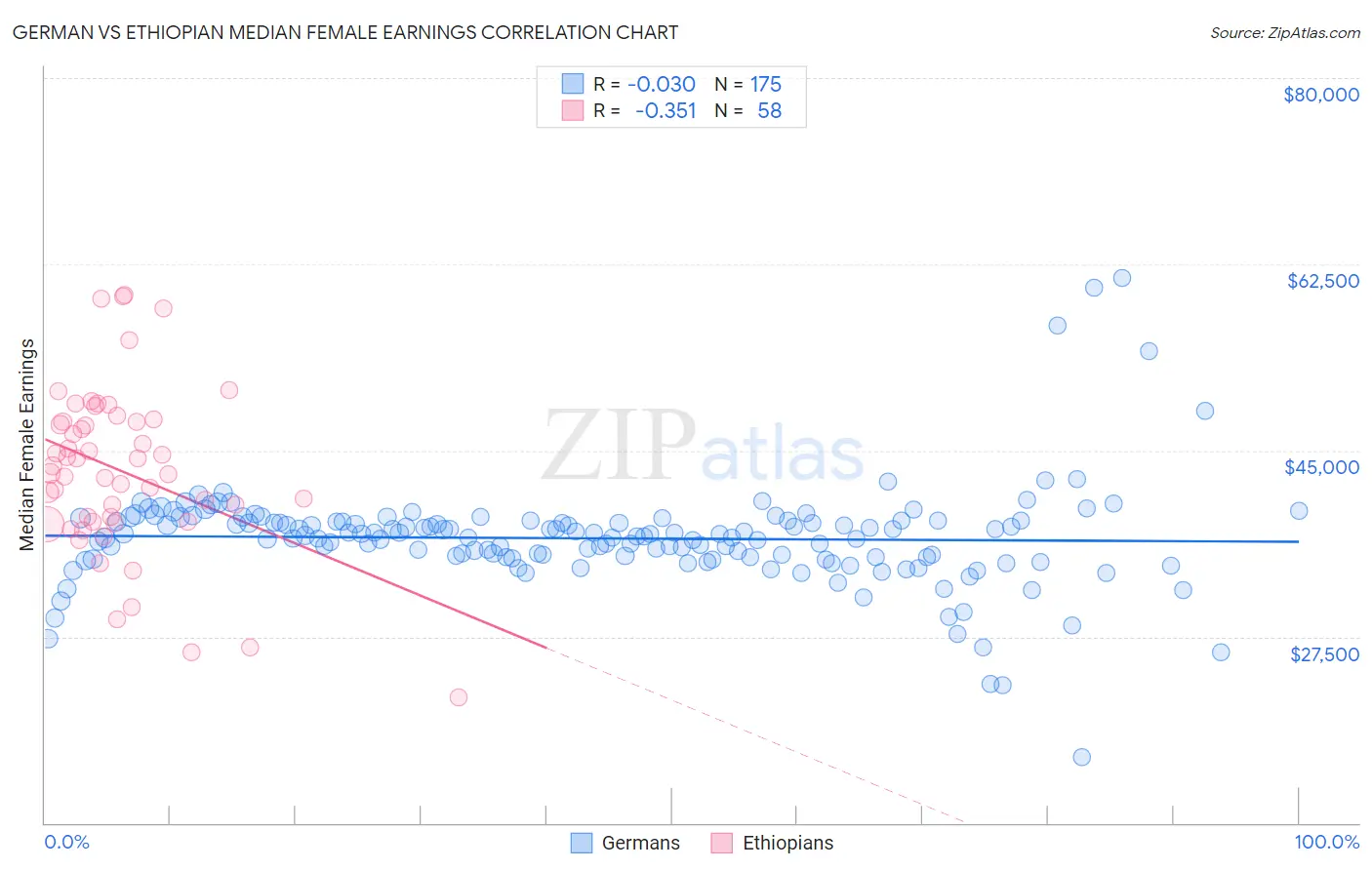 German vs Ethiopian Median Female Earnings