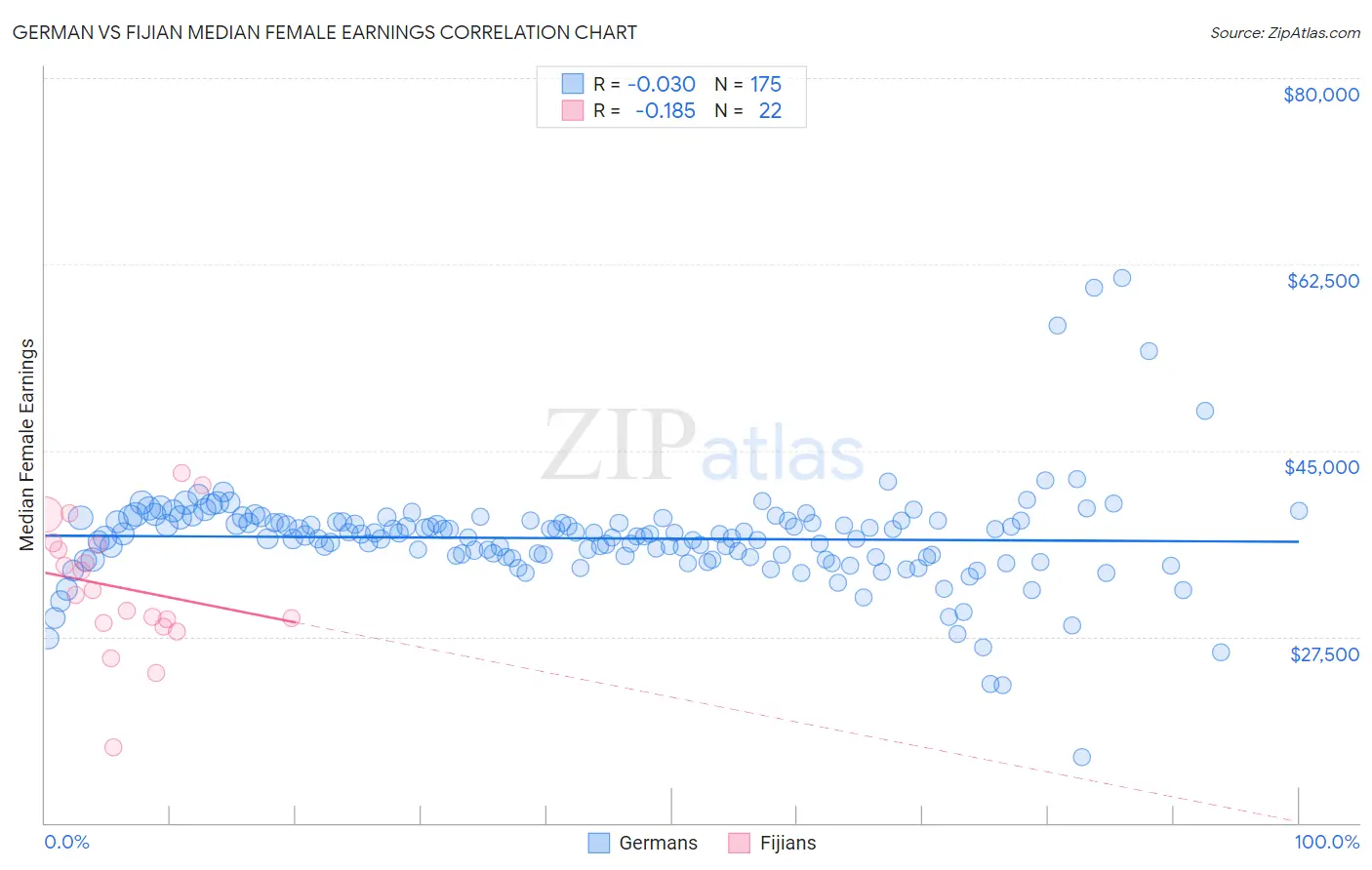 German vs Fijian Median Female Earnings