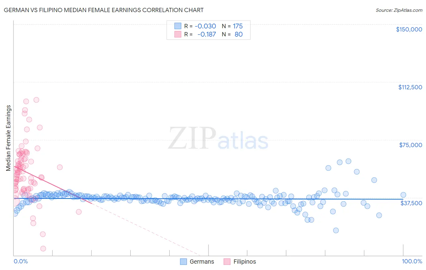 German vs Filipino Median Female Earnings