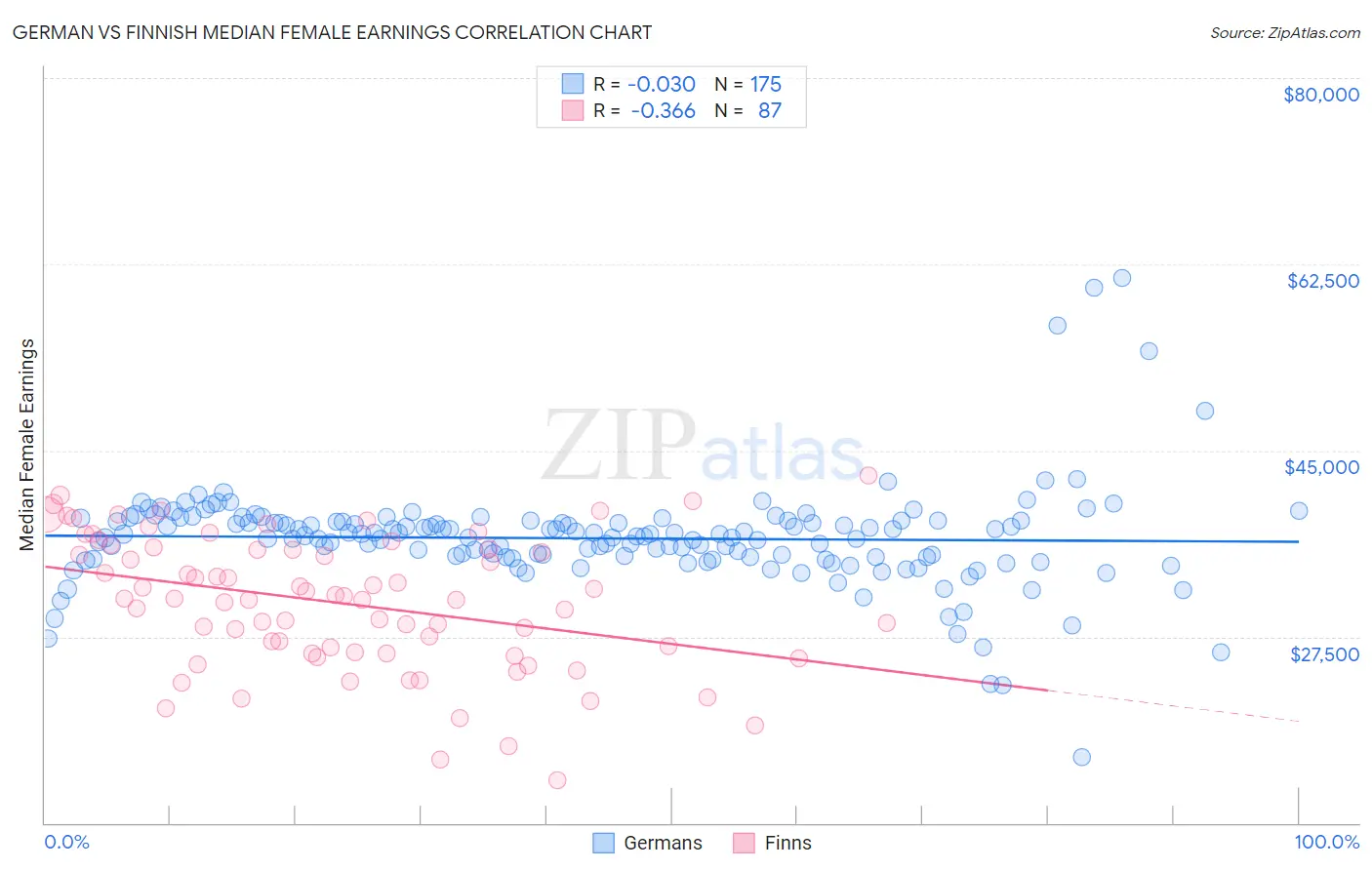 German vs Finnish Median Female Earnings