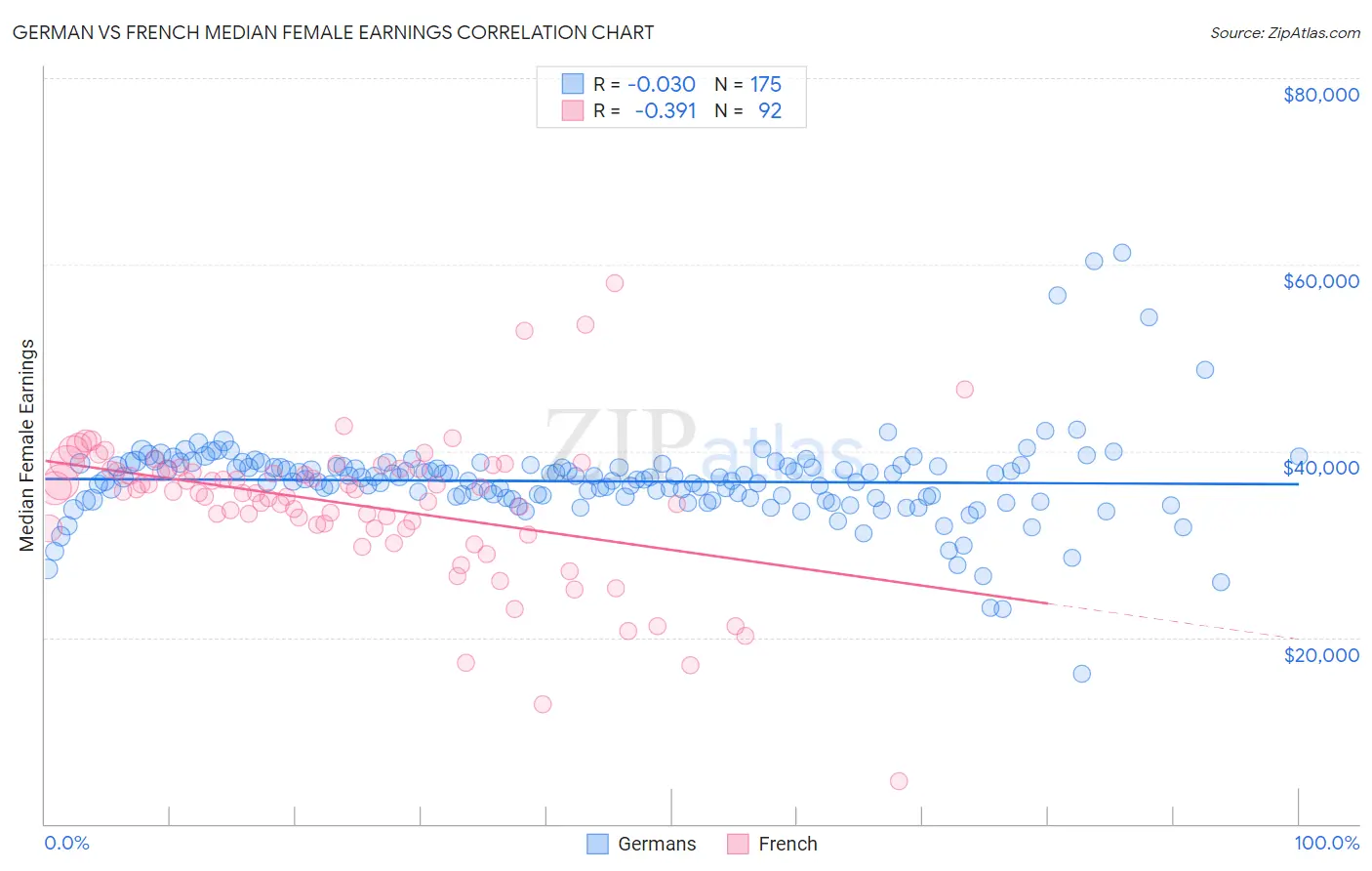 German vs French Median Female Earnings