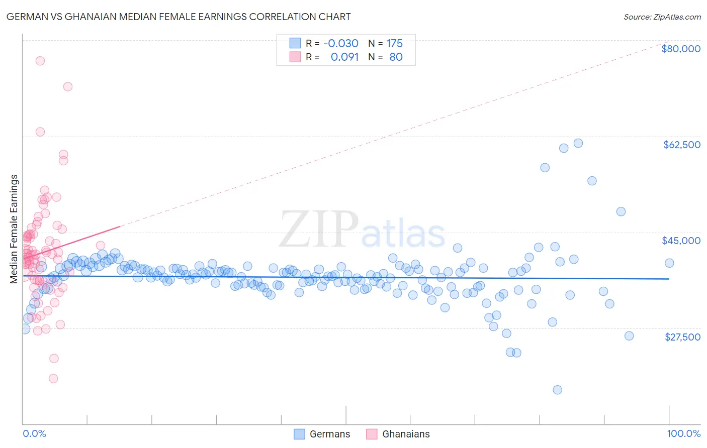German vs Ghanaian Median Female Earnings