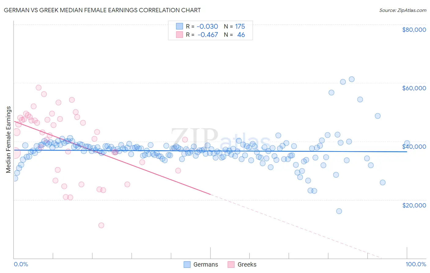 German vs Greek Median Female Earnings