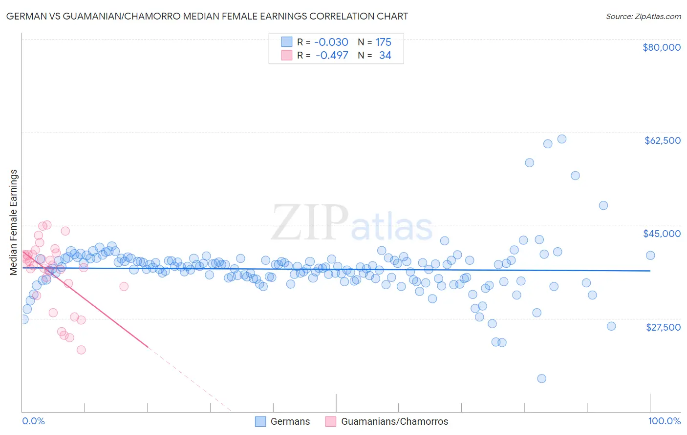 German vs Guamanian/Chamorro Median Female Earnings