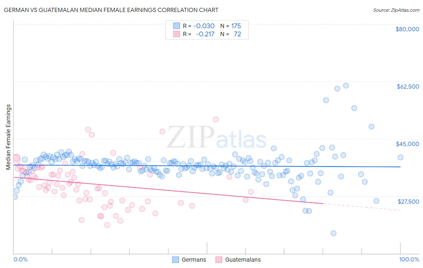 German vs Guatemalan Median Female Earnings
