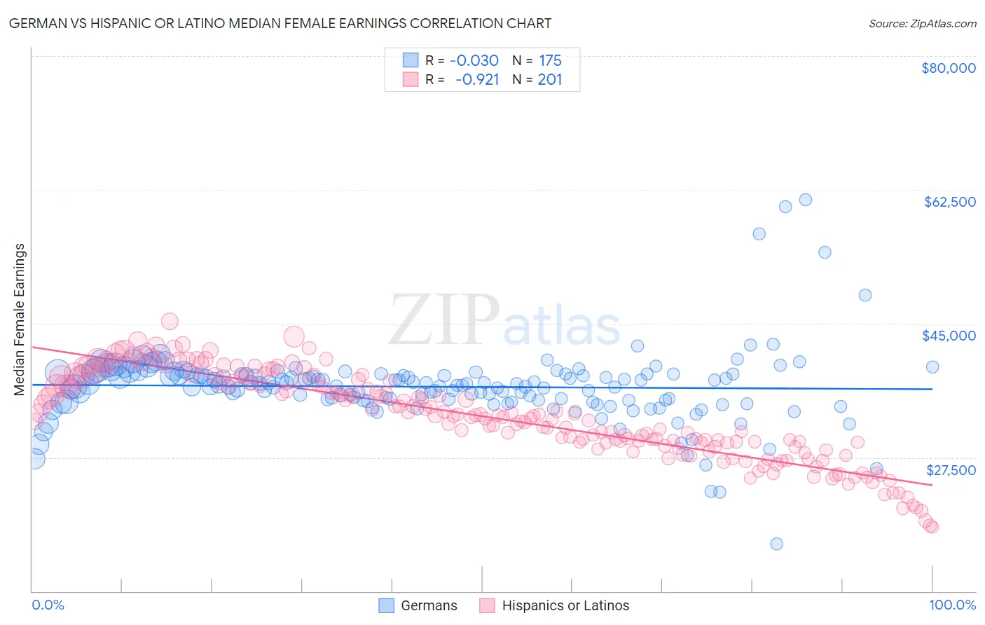 German vs Hispanic or Latino Median Female Earnings