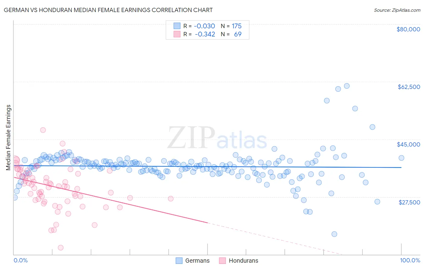 German vs Honduran Median Female Earnings