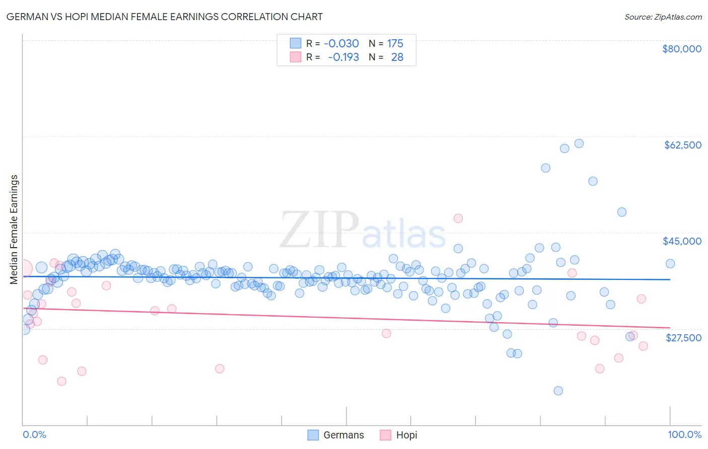 German vs Hopi Median Female Earnings