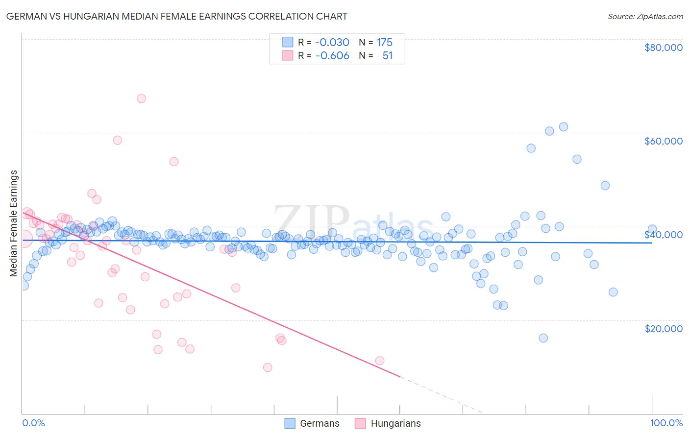 German vs Hungarian Median Female Earnings