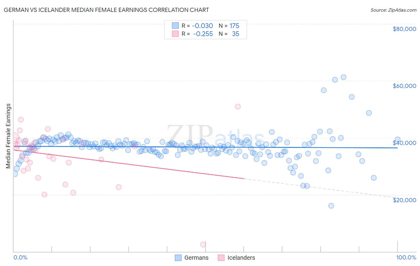 German vs Icelander Median Female Earnings