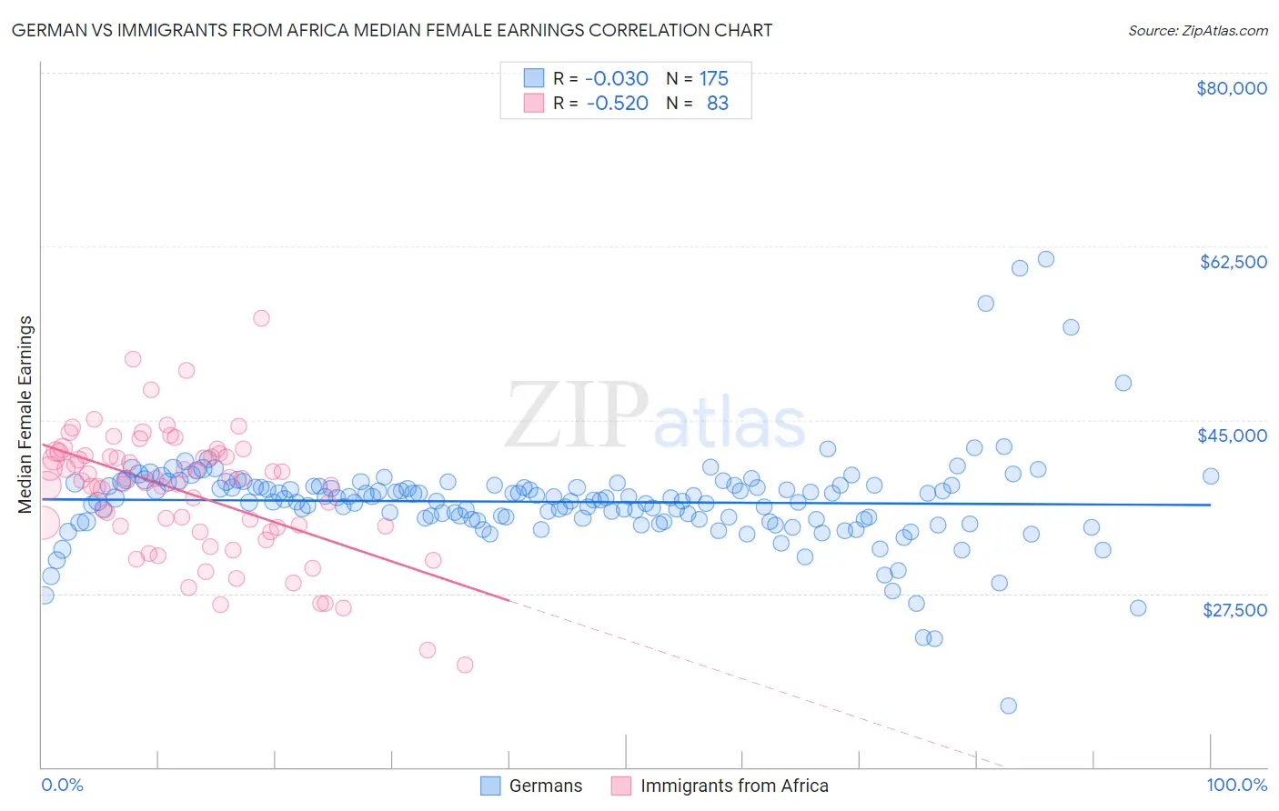 German vs Immigrants from Africa Median Female Earnings