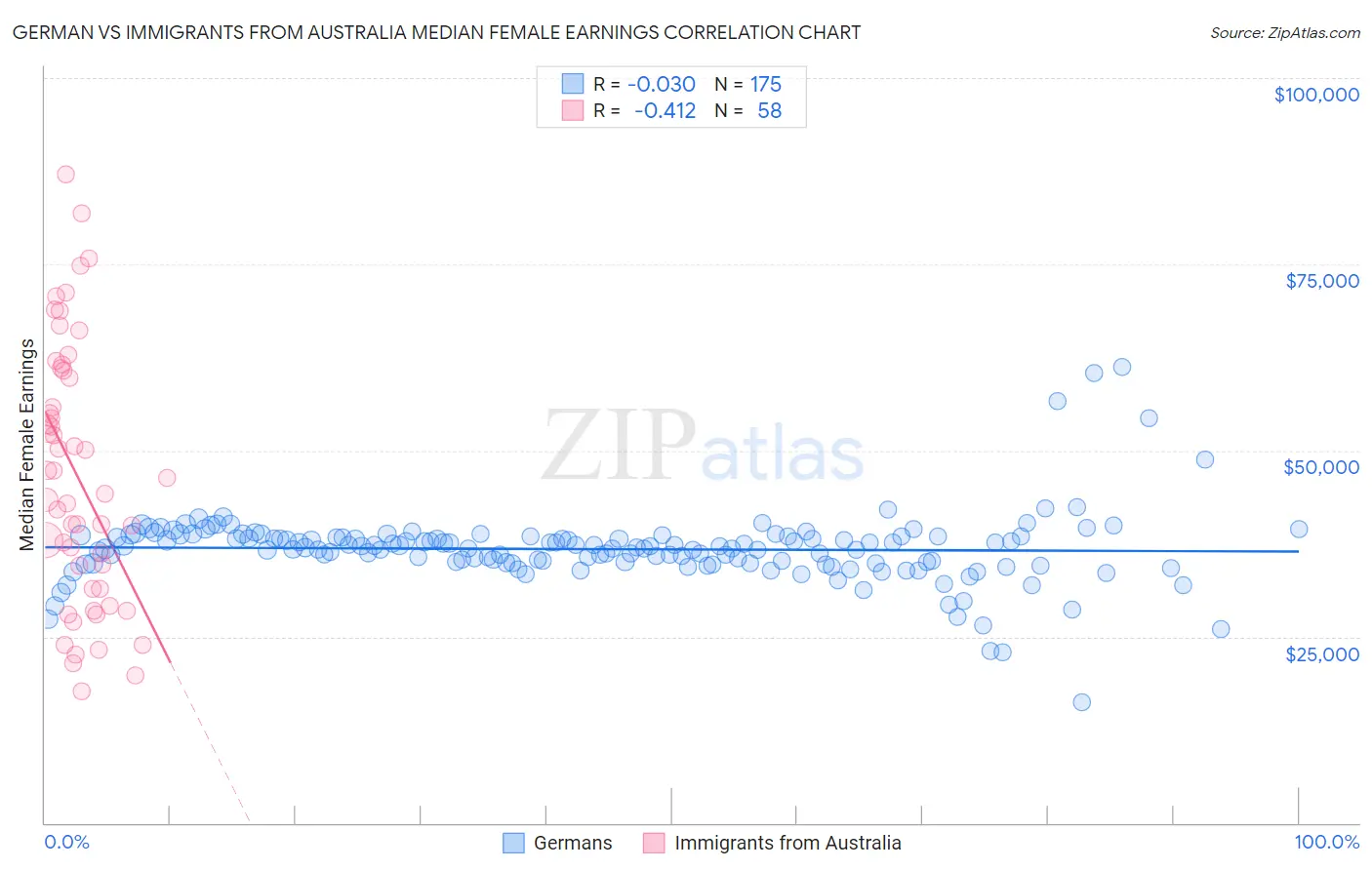 German vs Immigrants from Australia Median Female Earnings