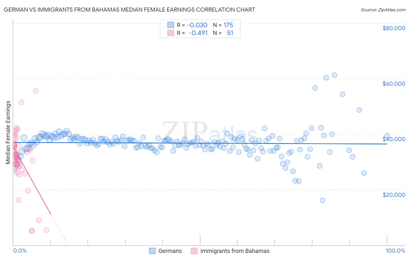 German vs Immigrants from Bahamas Median Female Earnings