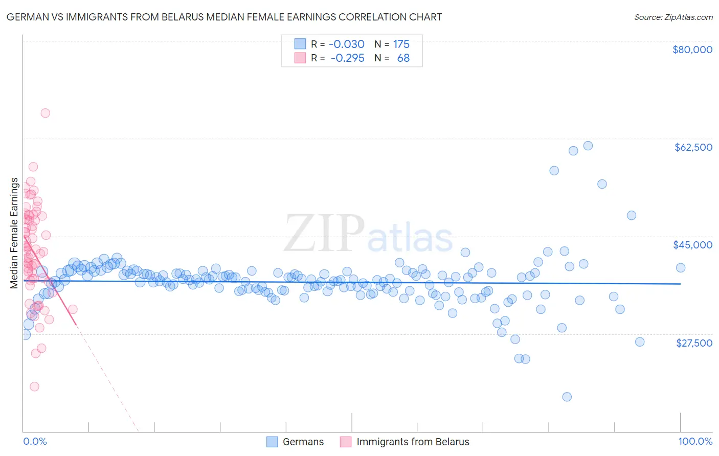 German vs Immigrants from Belarus Median Female Earnings