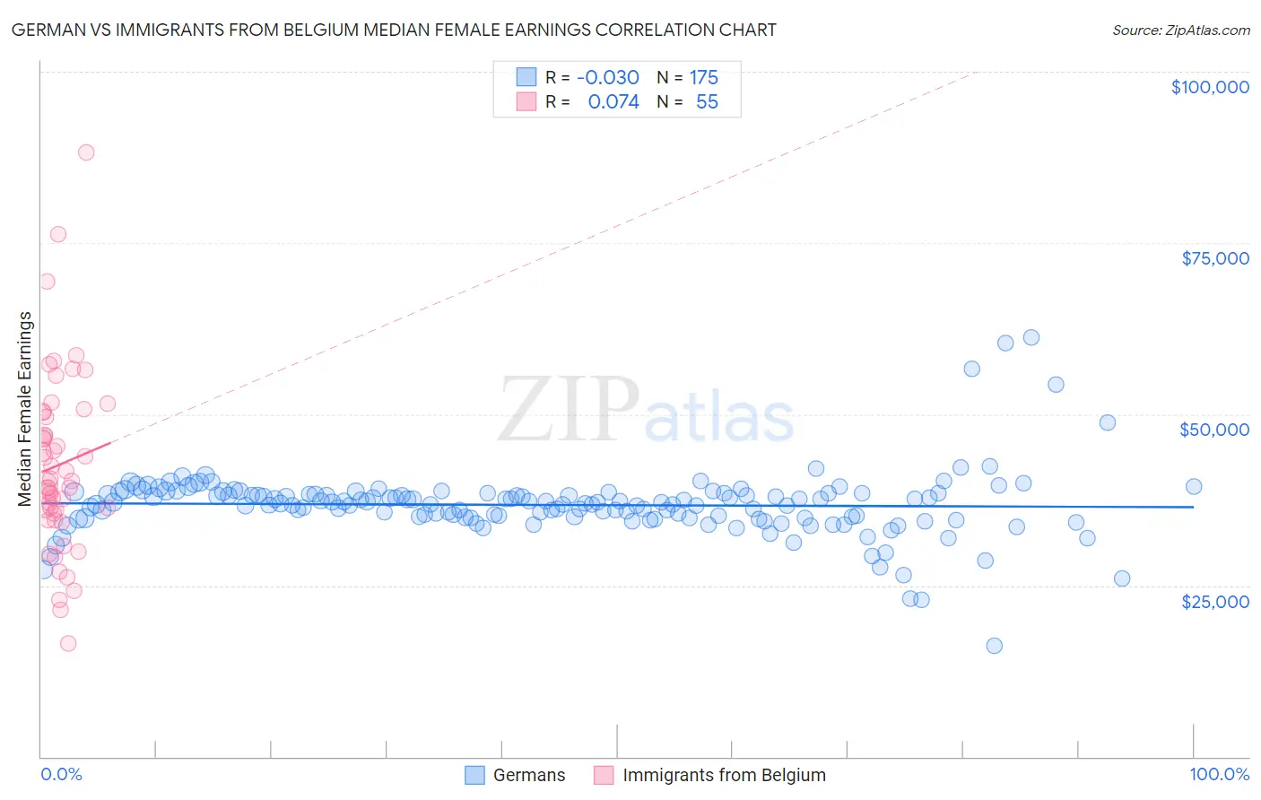 German vs Immigrants from Belgium Median Female Earnings