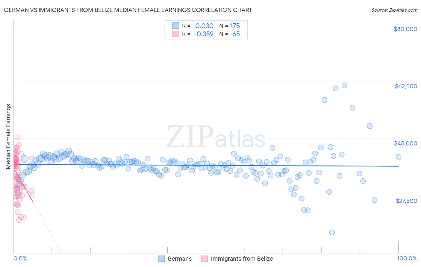 German vs Immigrants from Belize Median Female Earnings