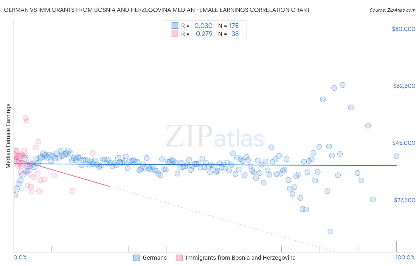 German vs Immigrants from Bosnia and Herzegovina Median Female Earnings