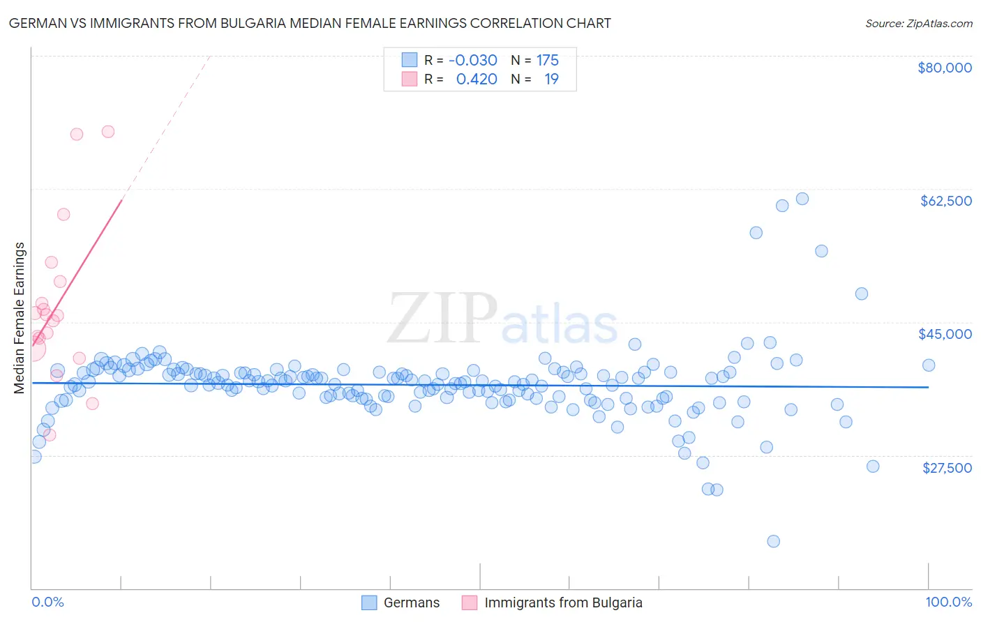 German vs Immigrants from Bulgaria Median Female Earnings